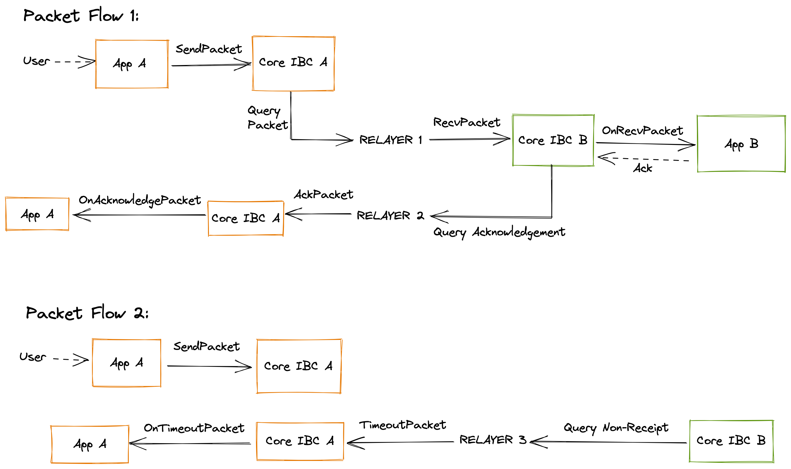 IBC packet flow diagram